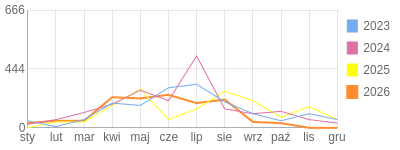 Wykres roczny blog rowerowy bazyl3.bikestats.pl